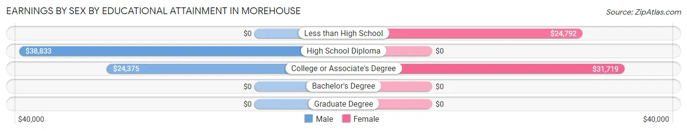 Earnings by Sex by Educational Attainment in Morehouse