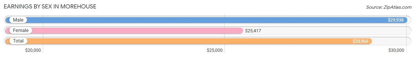 Earnings by Sex in Morehouse