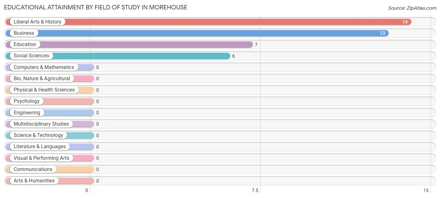 Educational Attainment by Field of Study in Morehouse