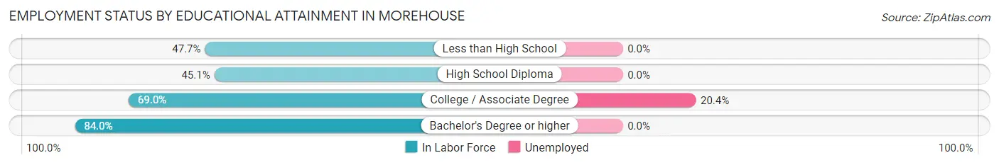 Employment Status by Educational Attainment in Morehouse