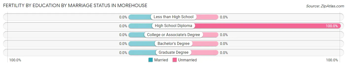 Female Fertility by Education by Marriage Status in Morehouse