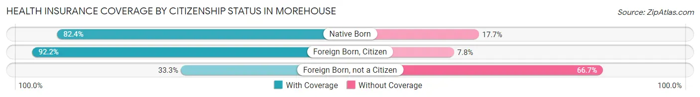 Health Insurance Coverage by Citizenship Status in Morehouse