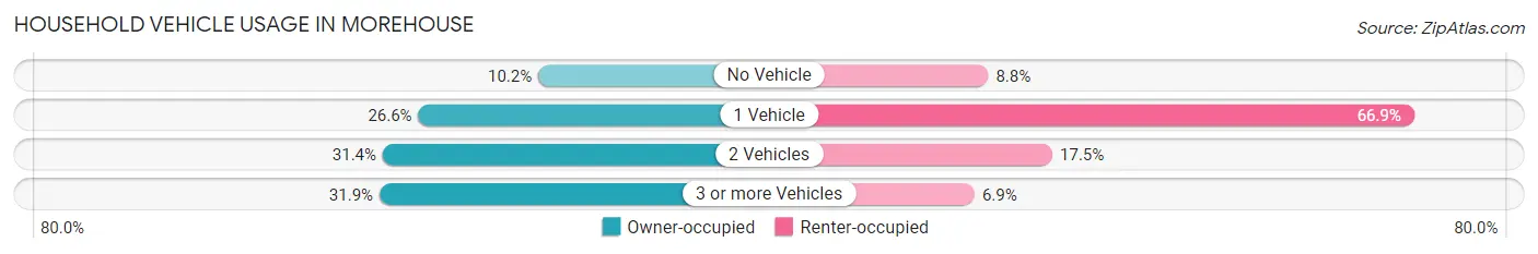 Household Vehicle Usage in Morehouse