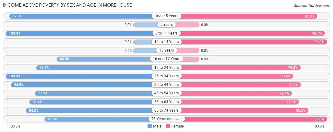 Income Above Poverty by Sex and Age in Morehouse