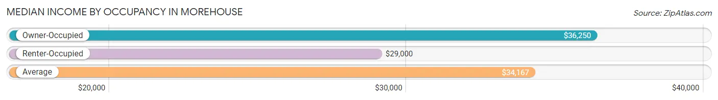 Median Income by Occupancy in Morehouse