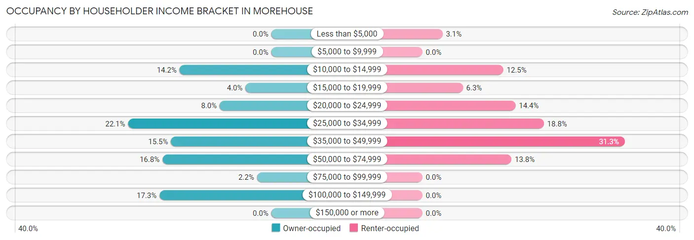 Occupancy by Householder Income Bracket in Morehouse