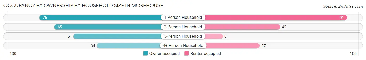 Occupancy by Ownership by Household Size in Morehouse