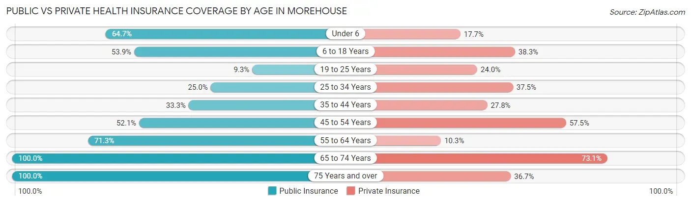 Public vs Private Health Insurance Coverage by Age in Morehouse