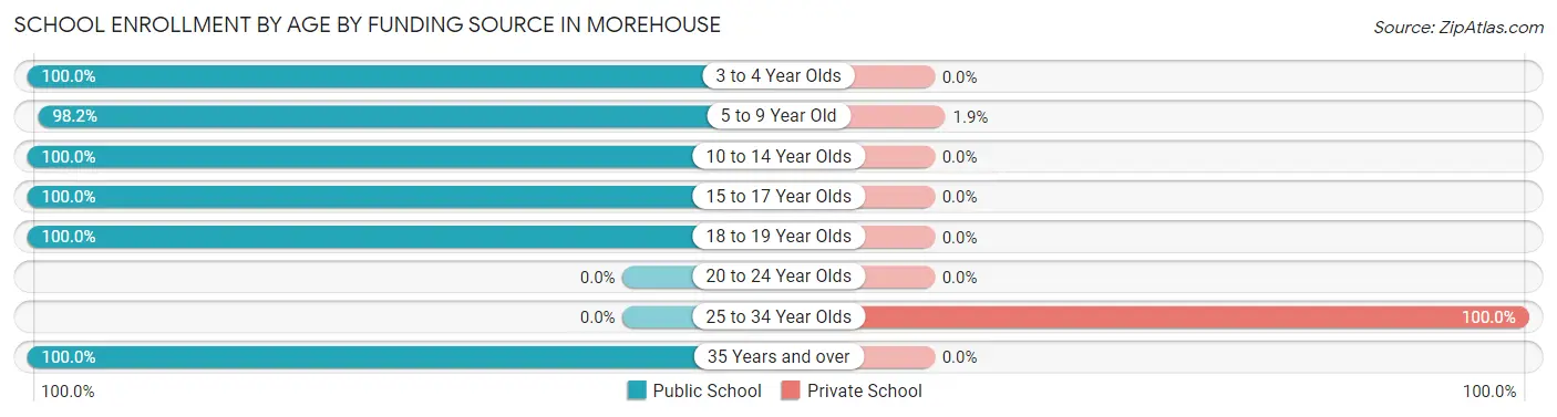 School Enrollment by Age by Funding Source in Morehouse