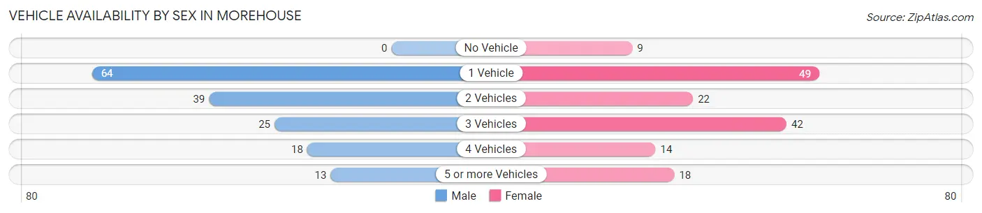 Vehicle Availability by Sex in Morehouse
