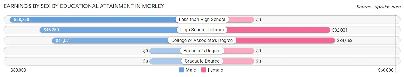 Earnings by Sex by Educational Attainment in Morley