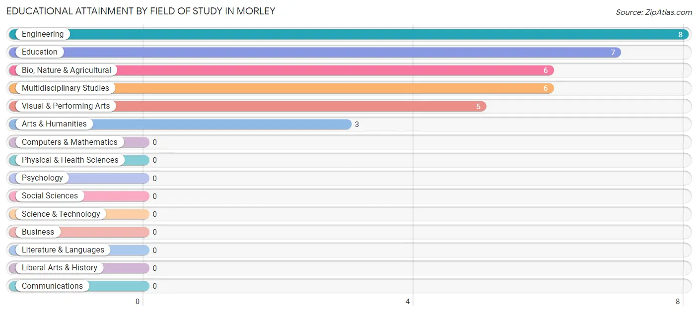 Educational Attainment by Field of Study in Morley