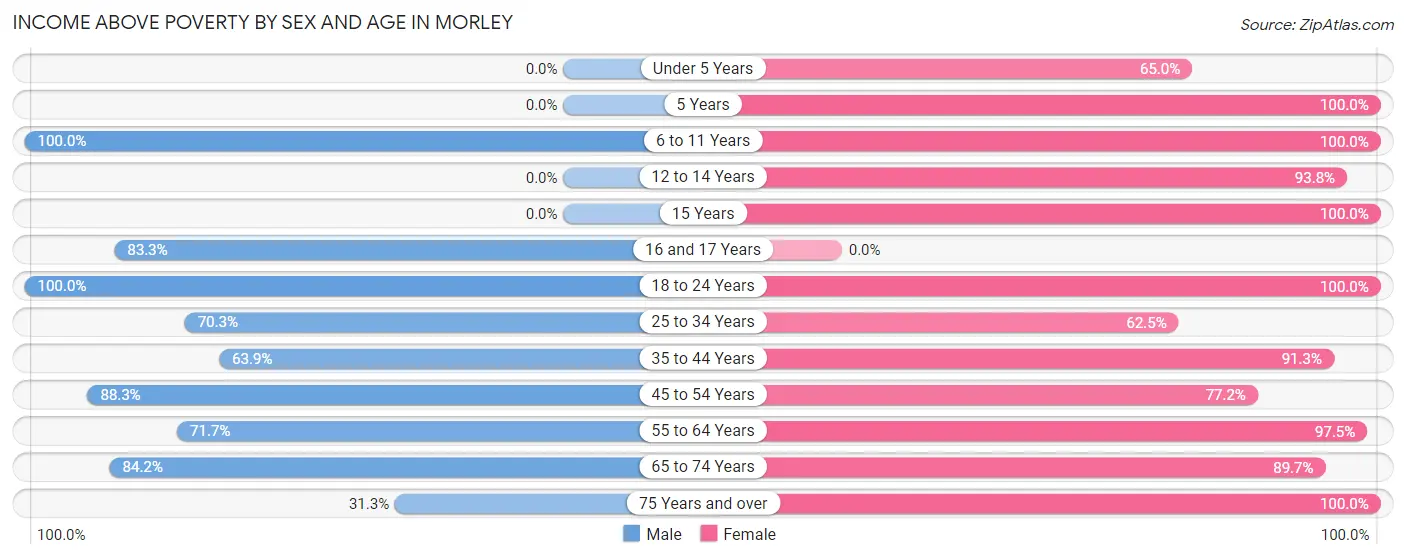 Income Above Poverty by Sex and Age in Morley