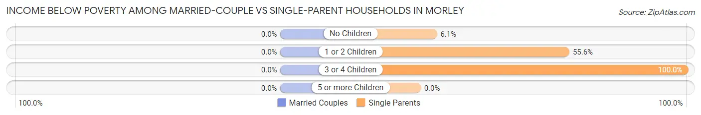 Income Below Poverty Among Married-Couple vs Single-Parent Households in Morley