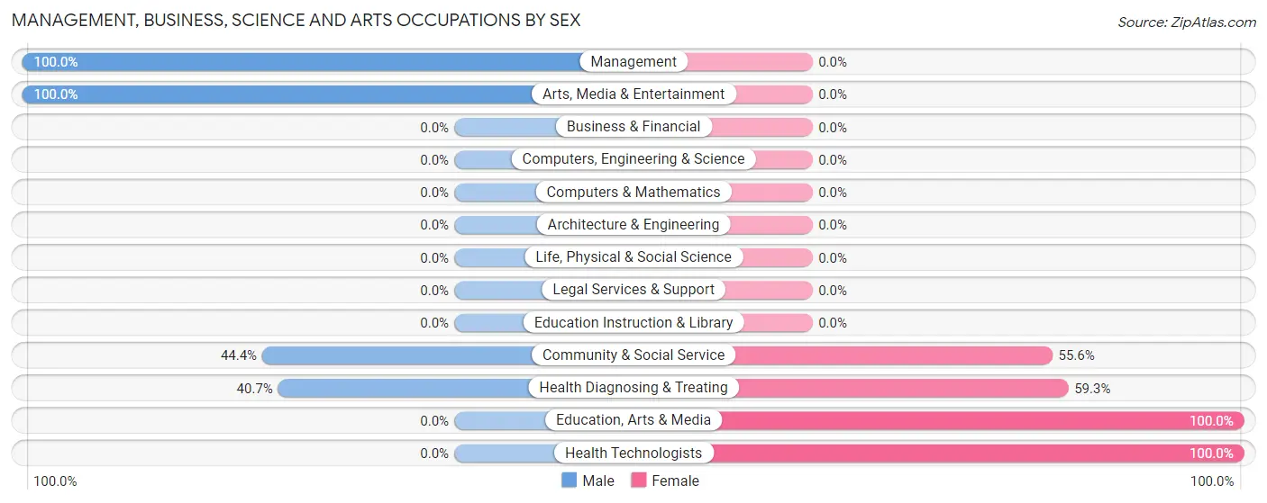 Management, Business, Science and Arts Occupations by Sex in Morley