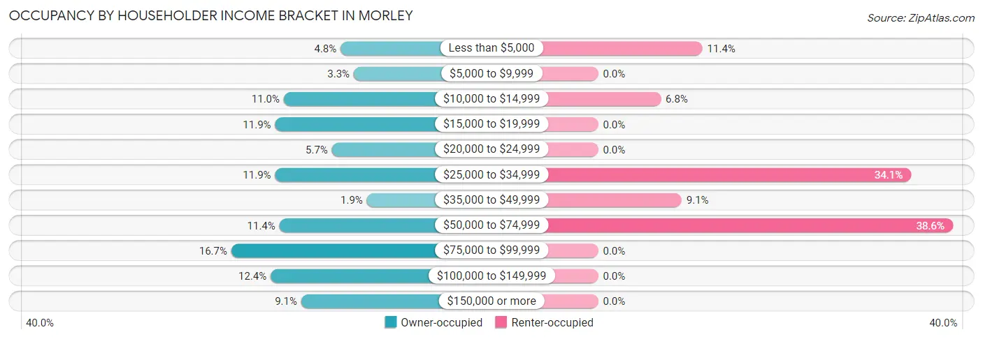 Occupancy by Householder Income Bracket in Morley