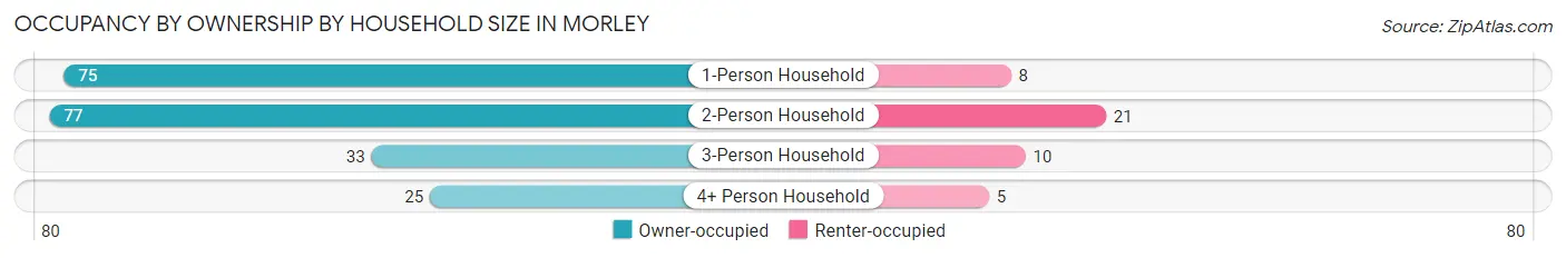 Occupancy by Ownership by Household Size in Morley