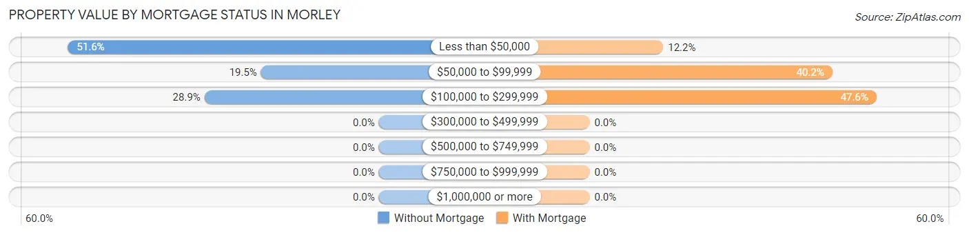 Property Value by Mortgage Status in Morley