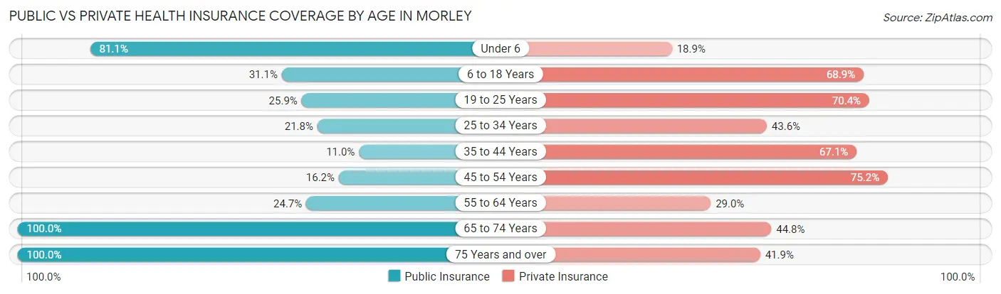 Public vs Private Health Insurance Coverage by Age in Morley