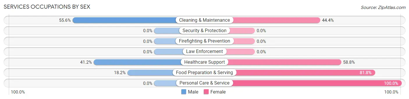 Services Occupations by Sex in Morley