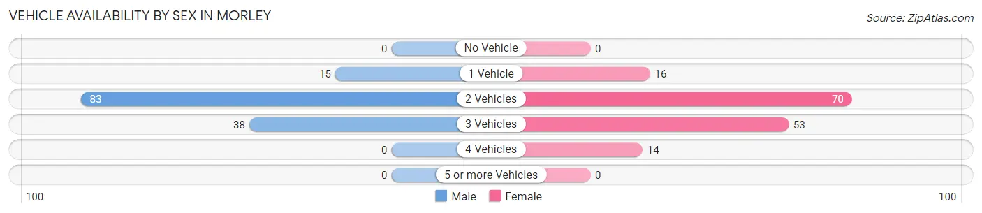 Vehicle Availability by Sex in Morley