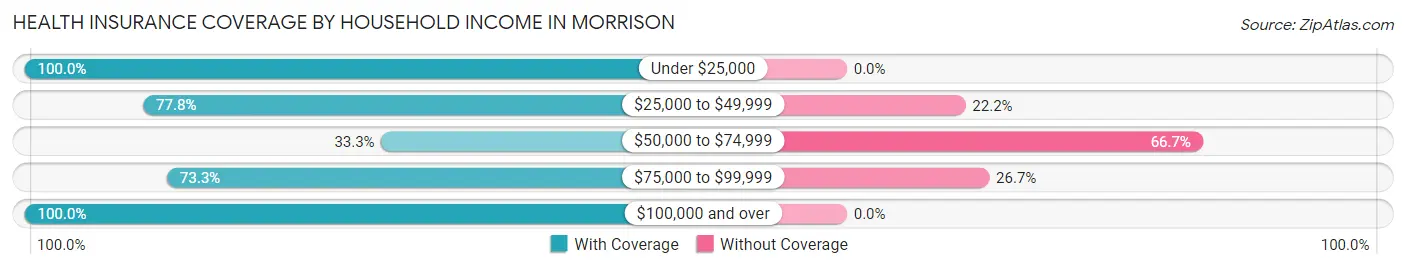 Health Insurance Coverage by Household Income in Morrison