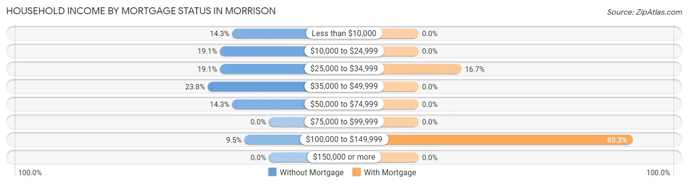 Household Income by Mortgage Status in Morrison
