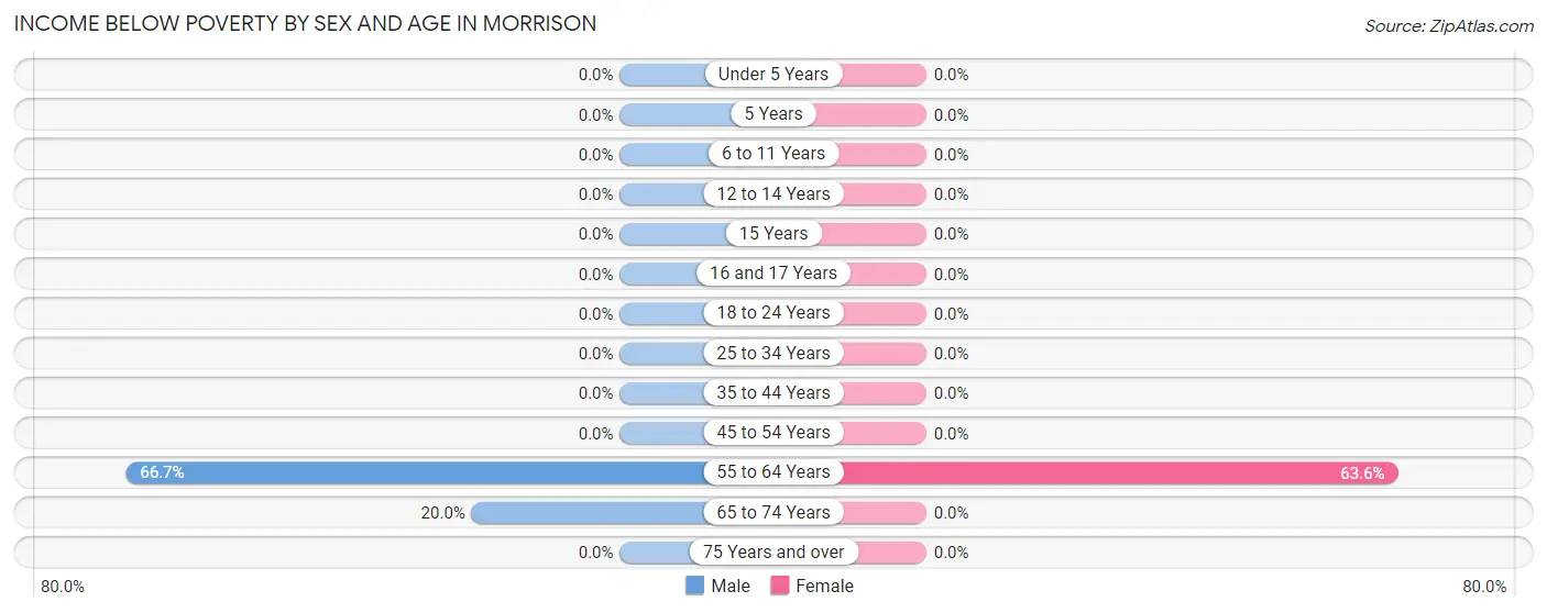 Income Below Poverty by Sex and Age in Morrison