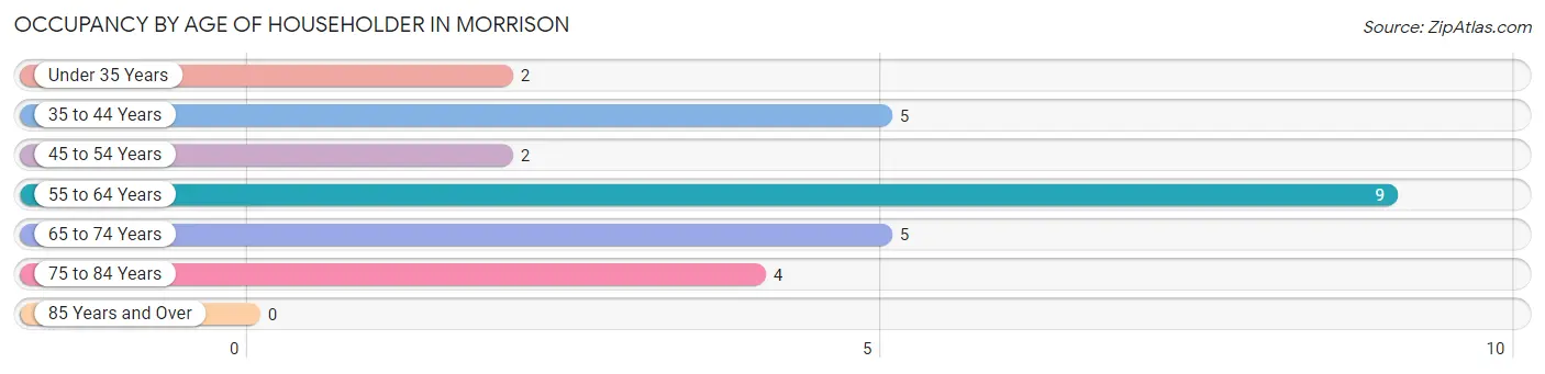 Occupancy by Age of Householder in Morrison