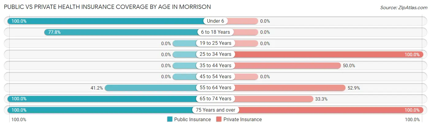 Public vs Private Health Insurance Coverage by Age in Morrison