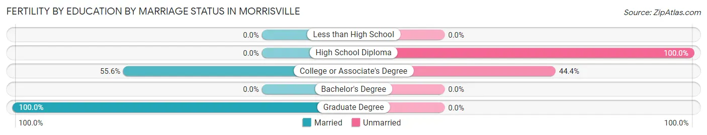Female Fertility by Education by Marriage Status in Morrisville