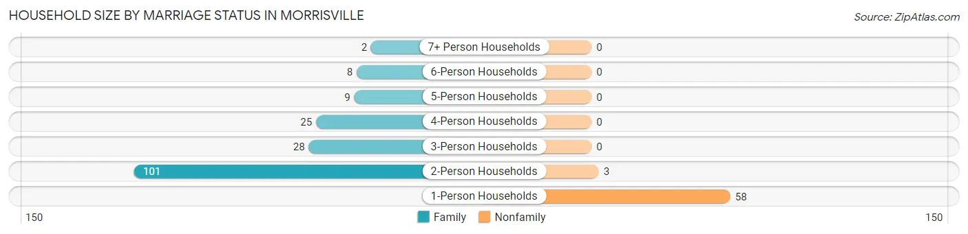Household Size by Marriage Status in Morrisville
