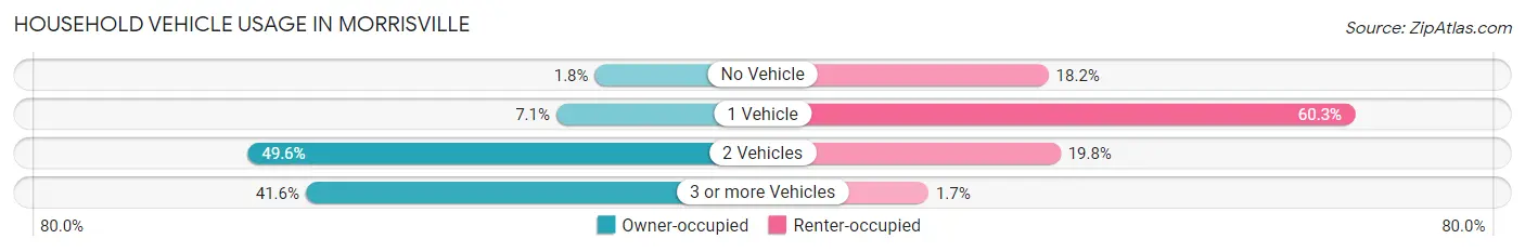 Household Vehicle Usage in Morrisville