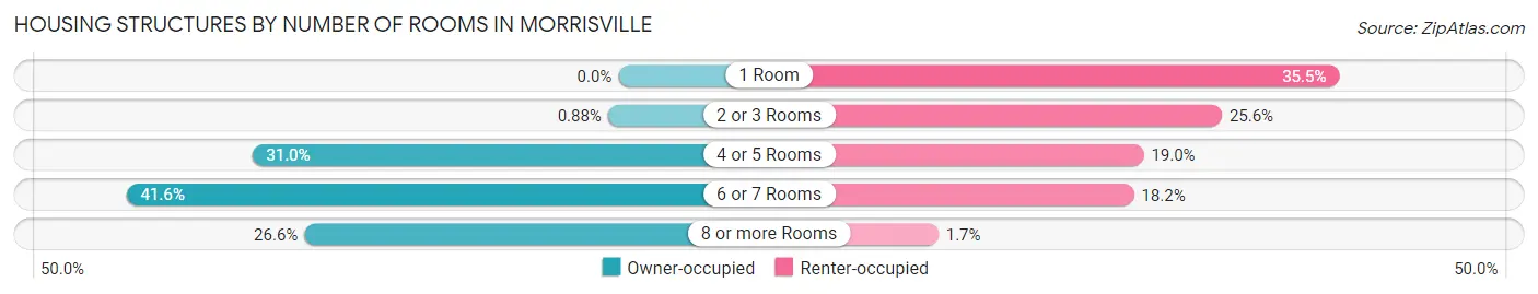 Housing Structures by Number of Rooms in Morrisville