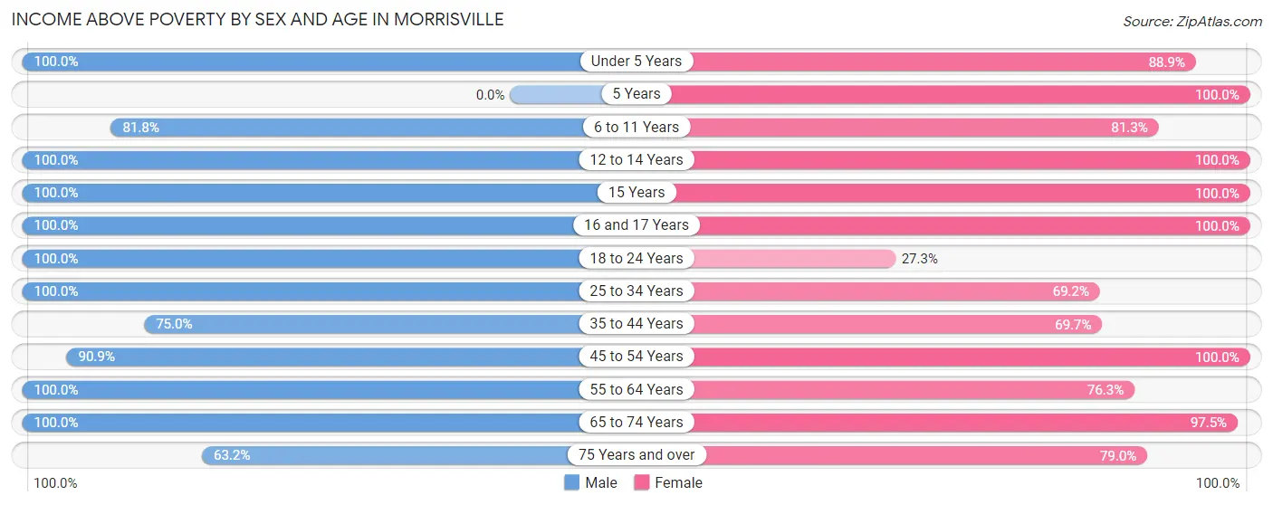 Income Above Poverty by Sex and Age in Morrisville