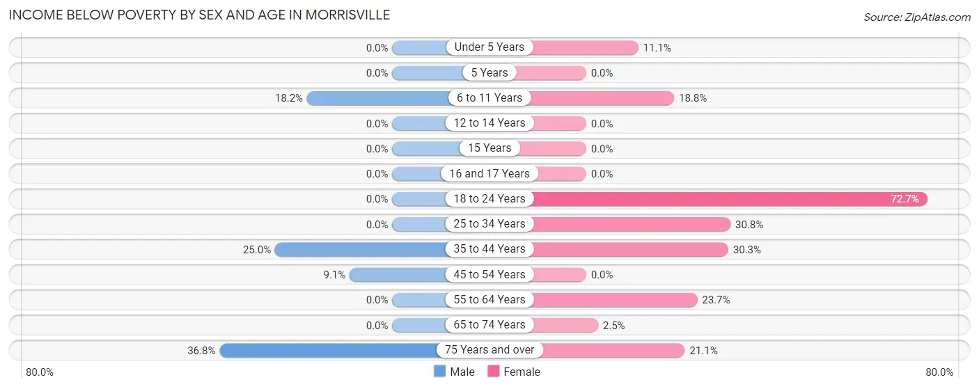 Income Below Poverty by Sex and Age in Morrisville