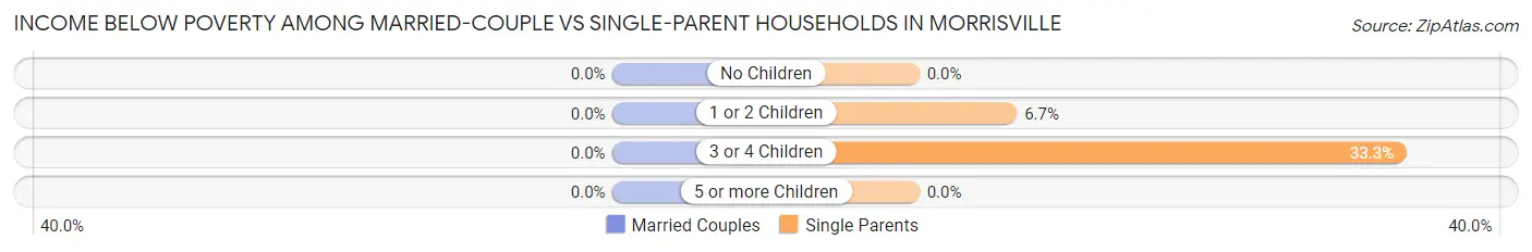 Income Below Poverty Among Married-Couple vs Single-Parent Households in Morrisville