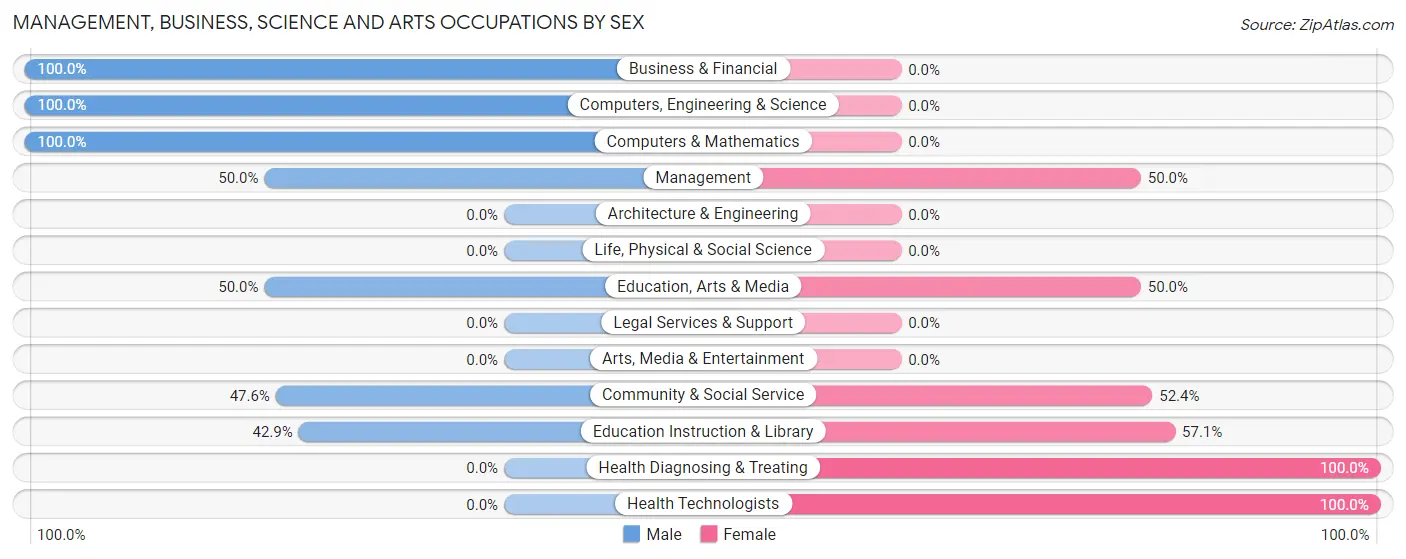Management, Business, Science and Arts Occupations by Sex in Morrisville