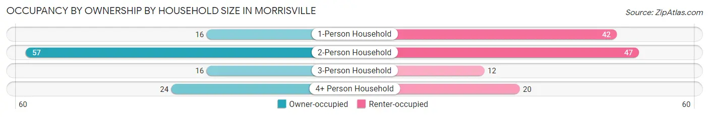 Occupancy by Ownership by Household Size in Morrisville