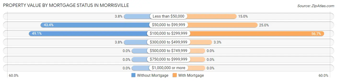 Property Value by Mortgage Status in Morrisville