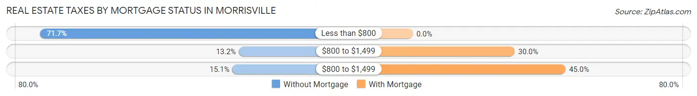 Real Estate Taxes by Mortgage Status in Morrisville