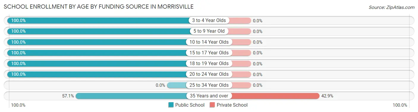 School Enrollment by Age by Funding Source in Morrisville