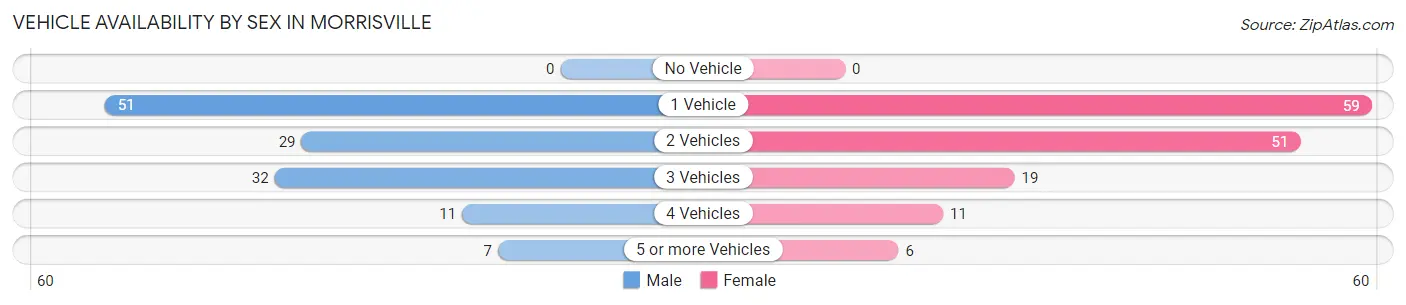 Vehicle Availability by Sex in Morrisville
