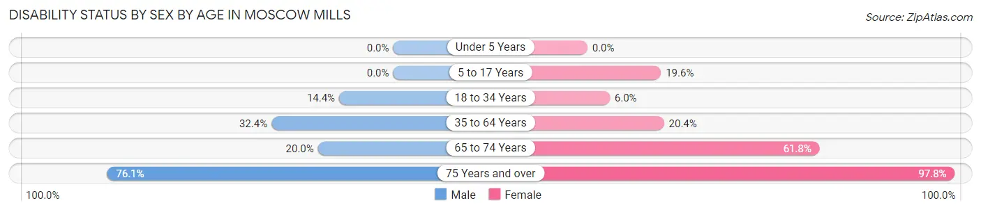 Disability Status by Sex by Age in Moscow Mills