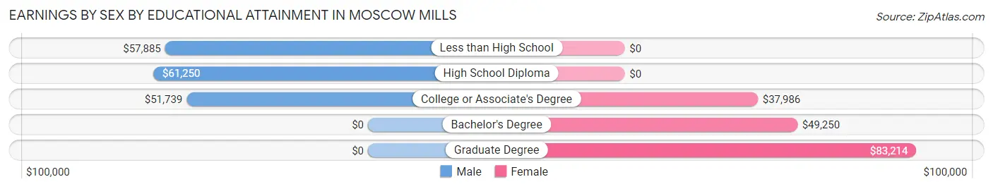 Earnings by Sex by Educational Attainment in Moscow Mills