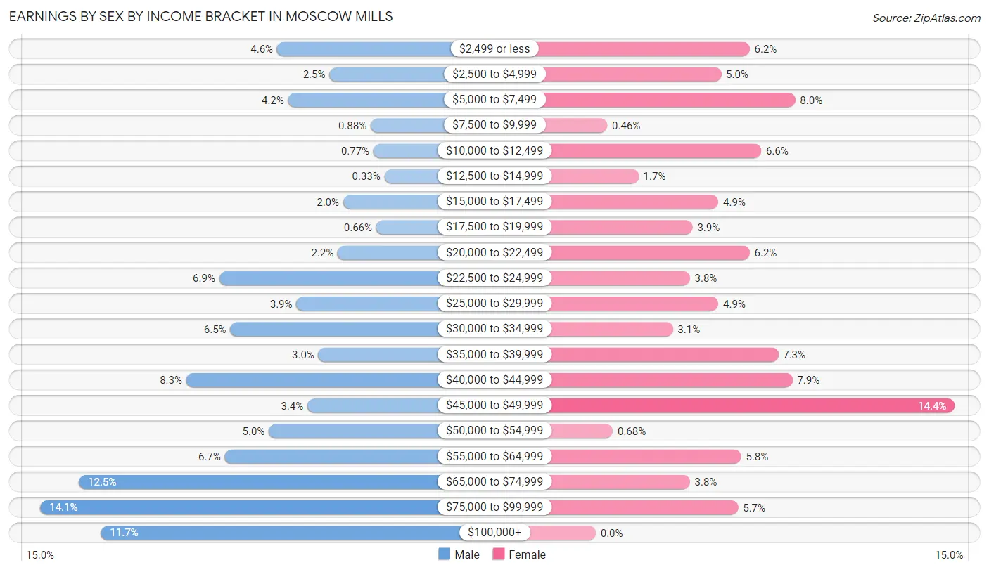 Earnings by Sex by Income Bracket in Moscow Mills