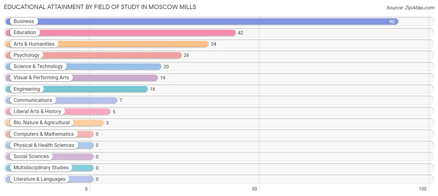 Educational Attainment by Field of Study in Moscow Mills