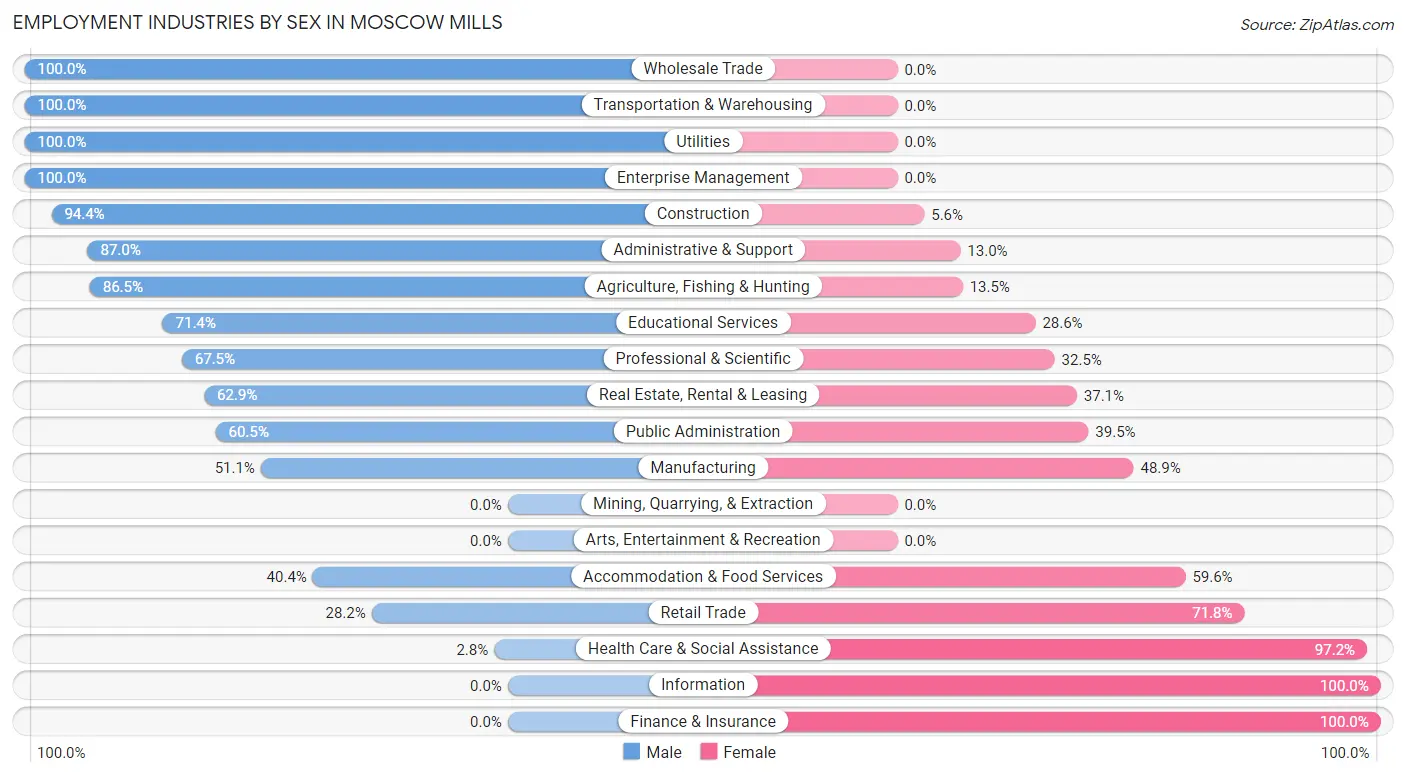 Employment Industries by Sex in Moscow Mills