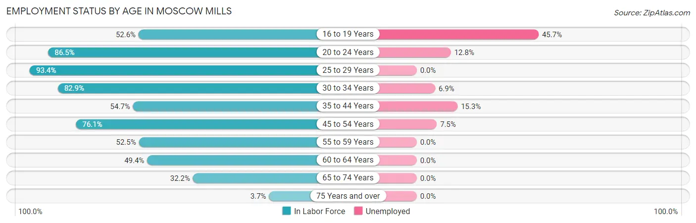 Employment Status by Age in Moscow Mills