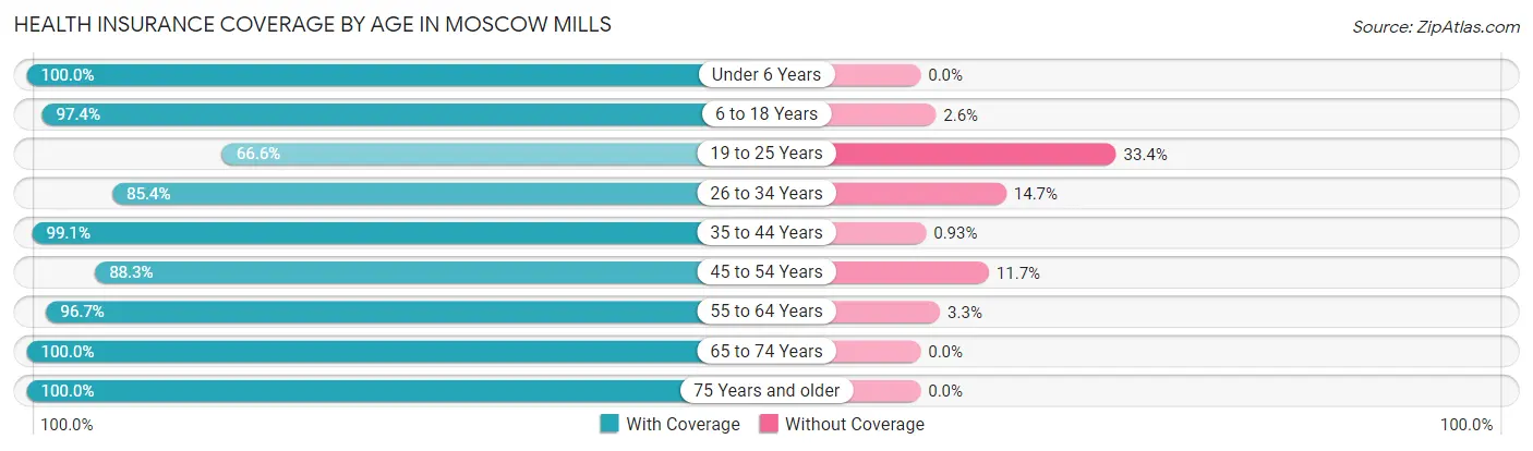 Health Insurance Coverage by Age in Moscow Mills